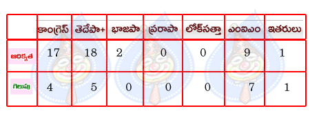 greater hyd elections,congress,tdp,mim  greater hyd elections, congress, tdp, mim